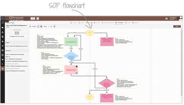 qmsWrapper Workflow Process Editor – project and quality management flowchart for ISO 13485 and FDA compliance